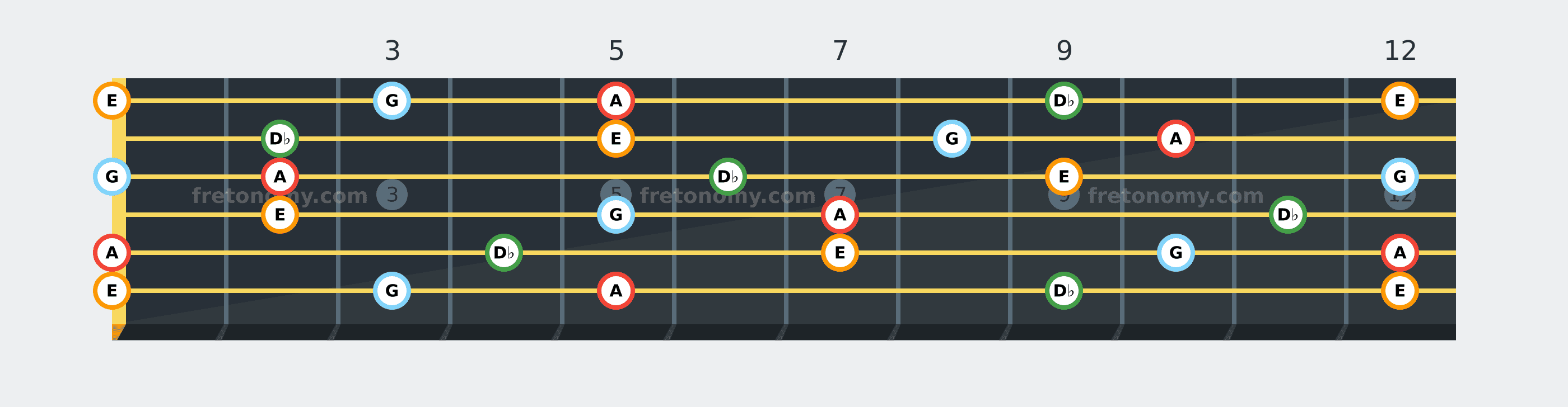 A7 chord fretboard diagram: every position of A, D♭, E and G across the guitar neck