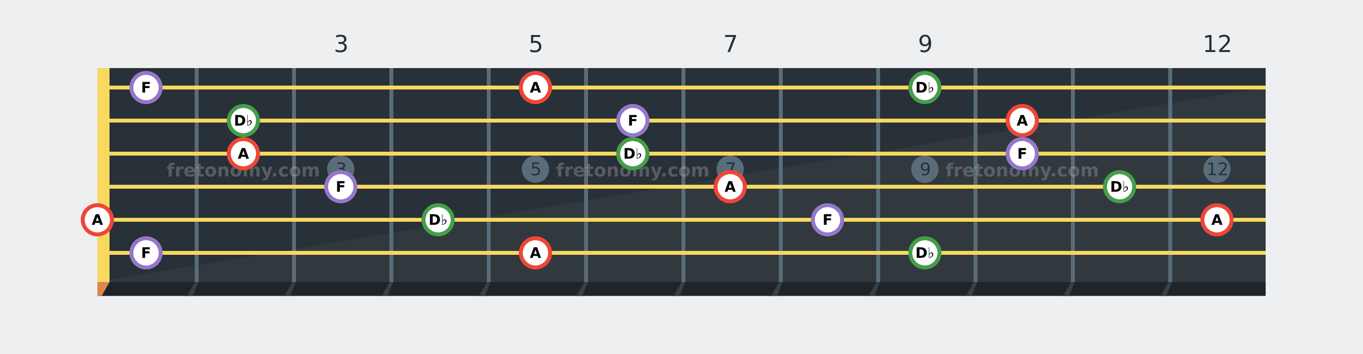 A Augmented chord fretboard diagram: every position of A, D♭ and F across the guitar neck