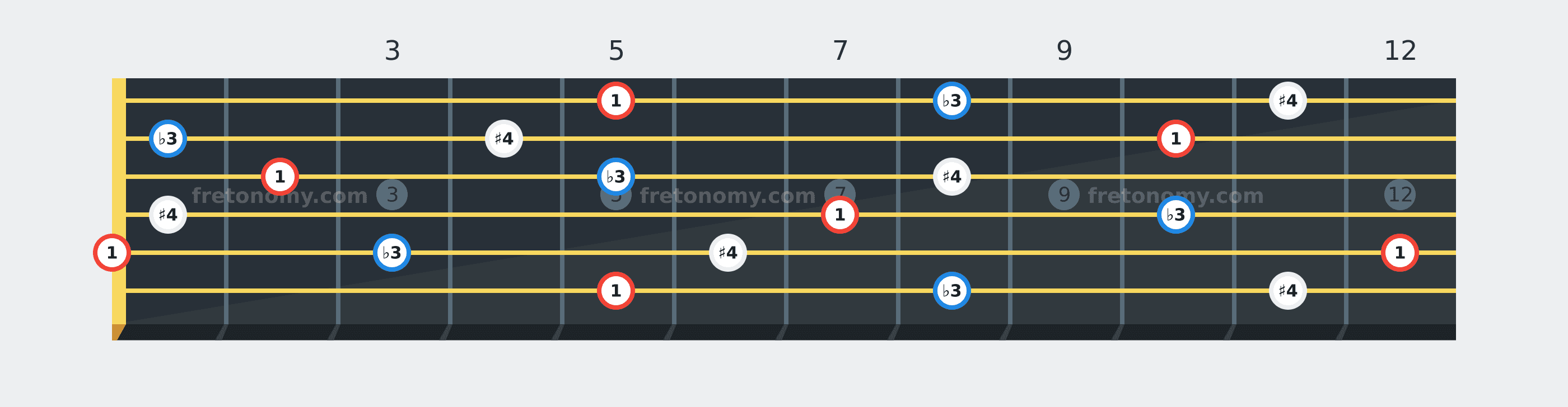 A Diminished chord fretboard diagram labelled with interval numbers