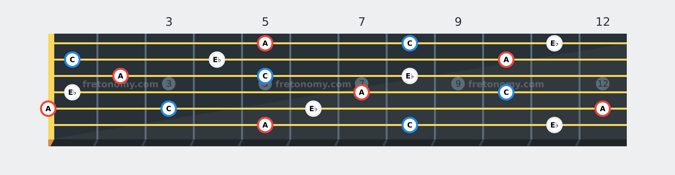 A Diminished chord fretboard diagram: every position of A, C and E♭ across the guitar neck
