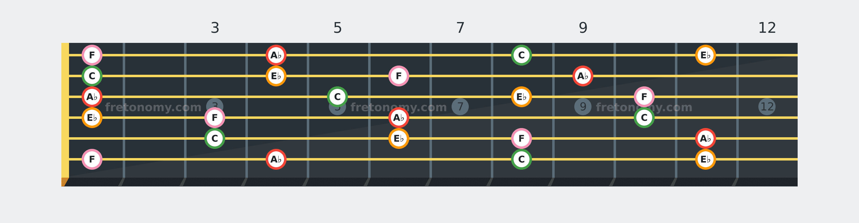 A♭6 chord fretboard diagram: every position of A♭, C, E♭ and F across the guitar neck