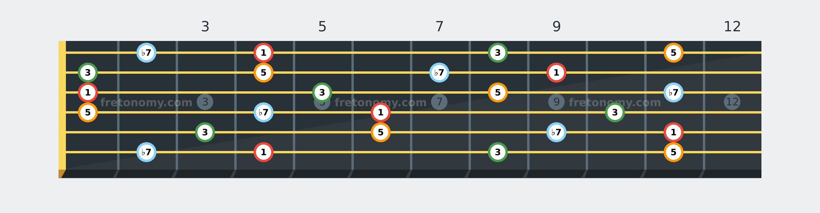 A♭7 chord fretboard diagram labelled with interval numbers