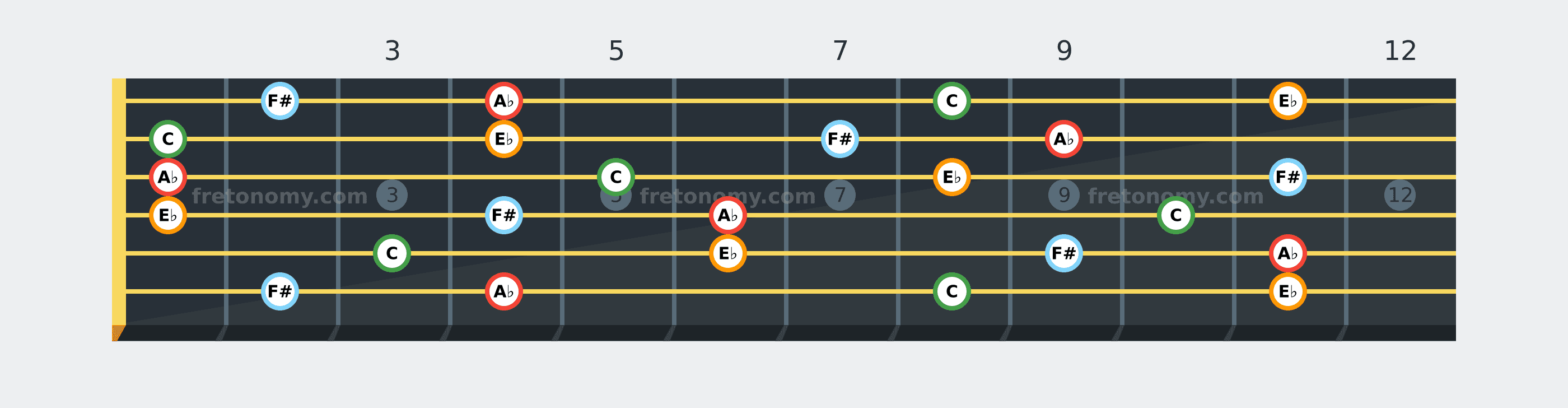 A♭7 chord fretboard diagram: every position of A♭, C, E♭ and F# across the guitar neck