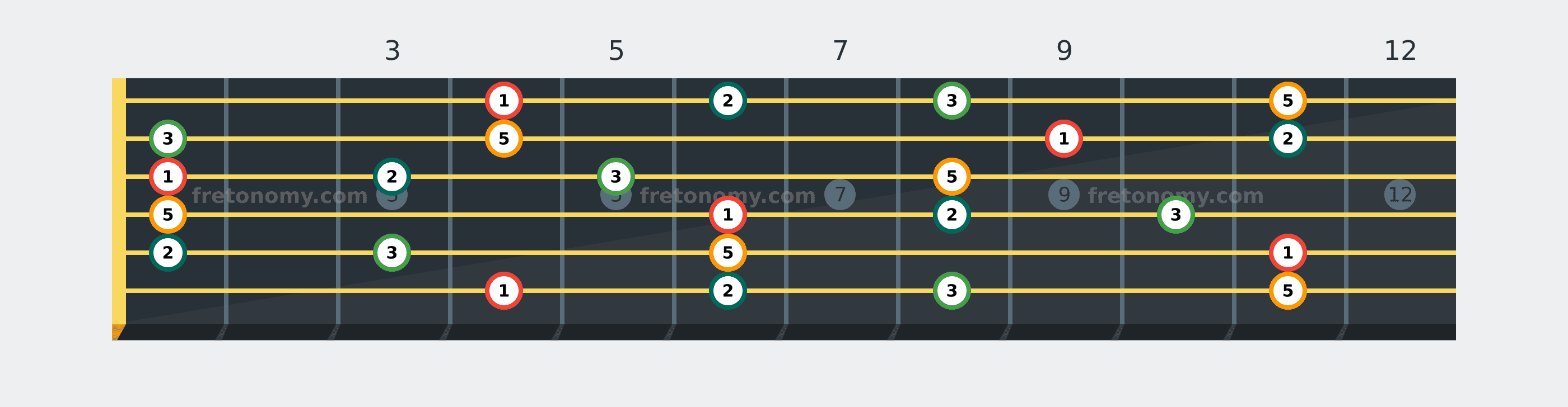 A♭ Add9 chord fretboard diagram labelled with interval numbers