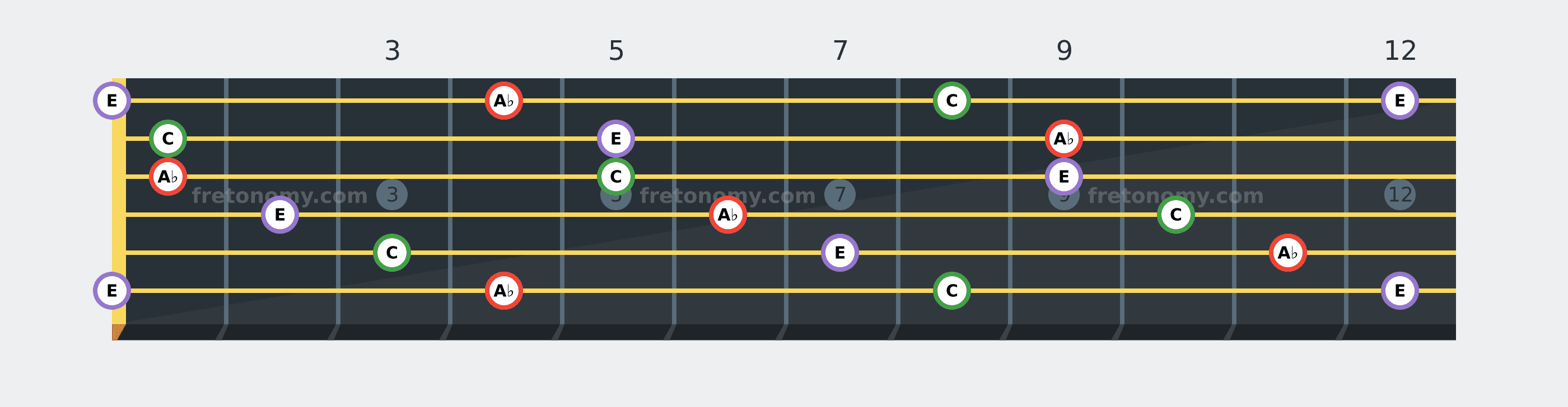 A♭ Augmented chord fretboard diagram: every position of A♭, C and E across the guitar neck