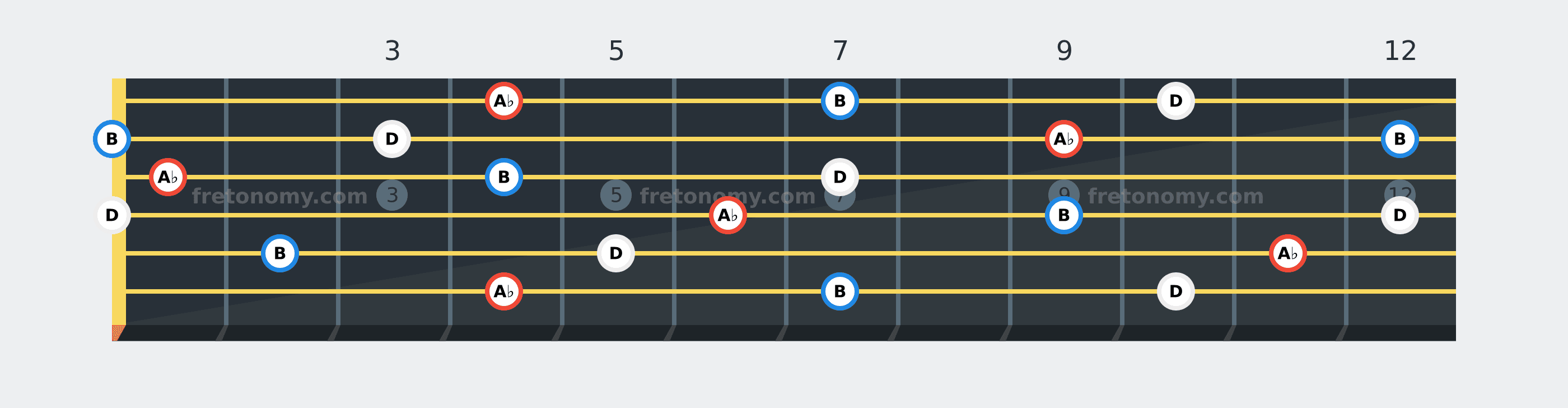 A♭ Diminished chord fretboard diagram: every position of A♭, B and D across the guitar neck