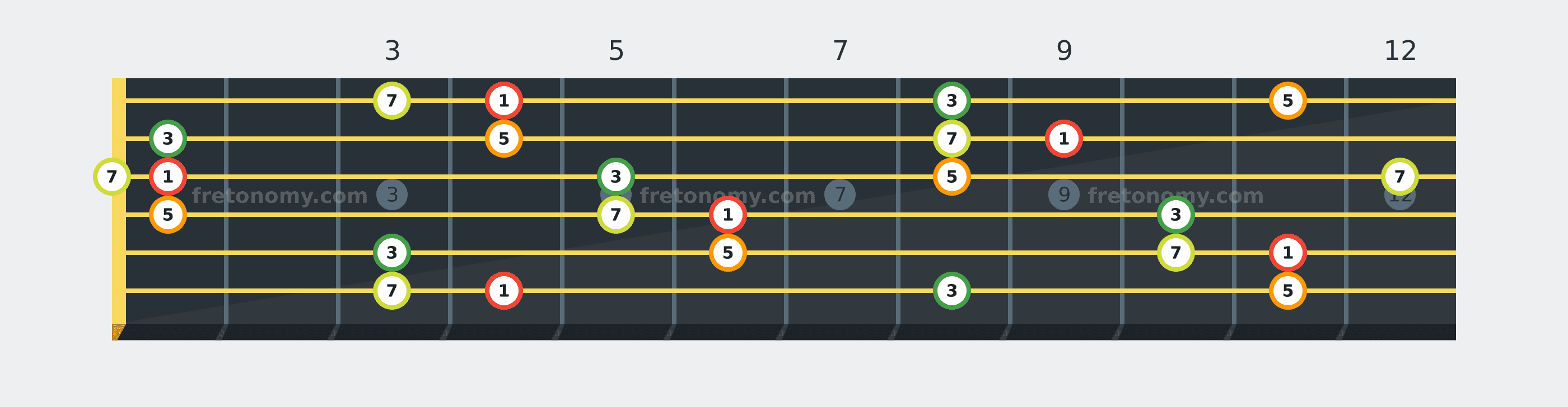 A♭ Major 7 chord fretboard diagram labelled with interval numbers