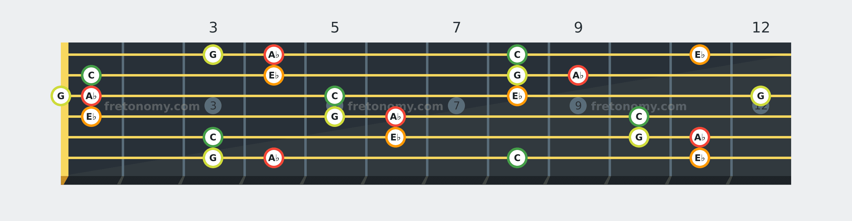 A♭ Major 7 chord fretboard diagram: every position of A♭, C, E♭ and G across the guitar neck