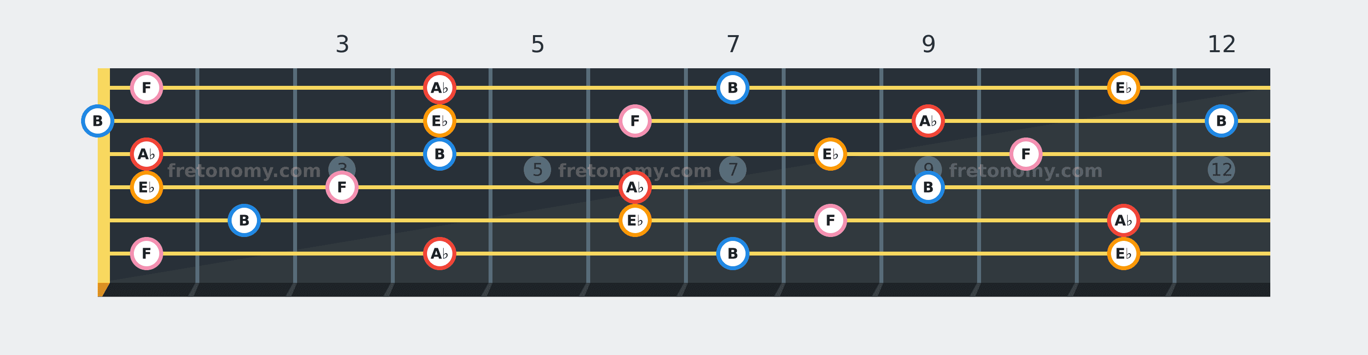 A♭ Minor 6 chord fretboard diagram: every position of A♭, B, E♭ and F across the guitar neck