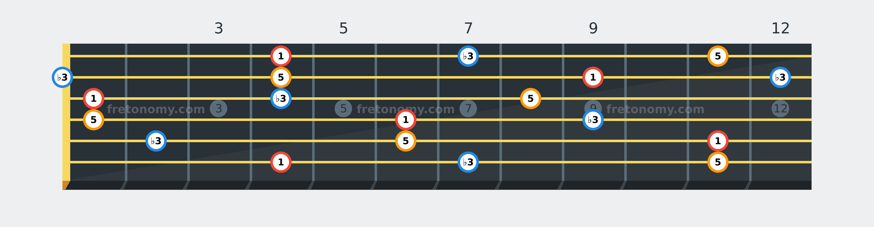 A♭ Minor chord fretboard diagram labelled with interval numbers