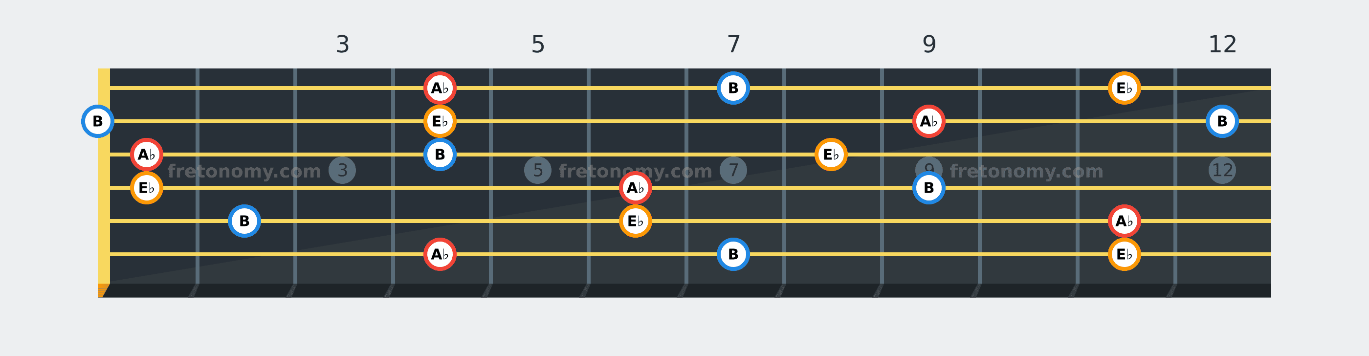 A♭ Minor chord fretboard diagram: every position of A♭, B and E♭ across the guitar neck