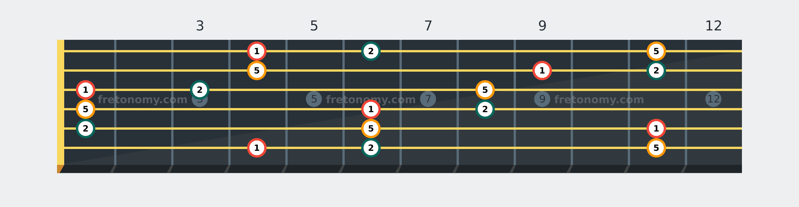 A♭ Sus2 chord fretboard diagram labelled with interval numbers