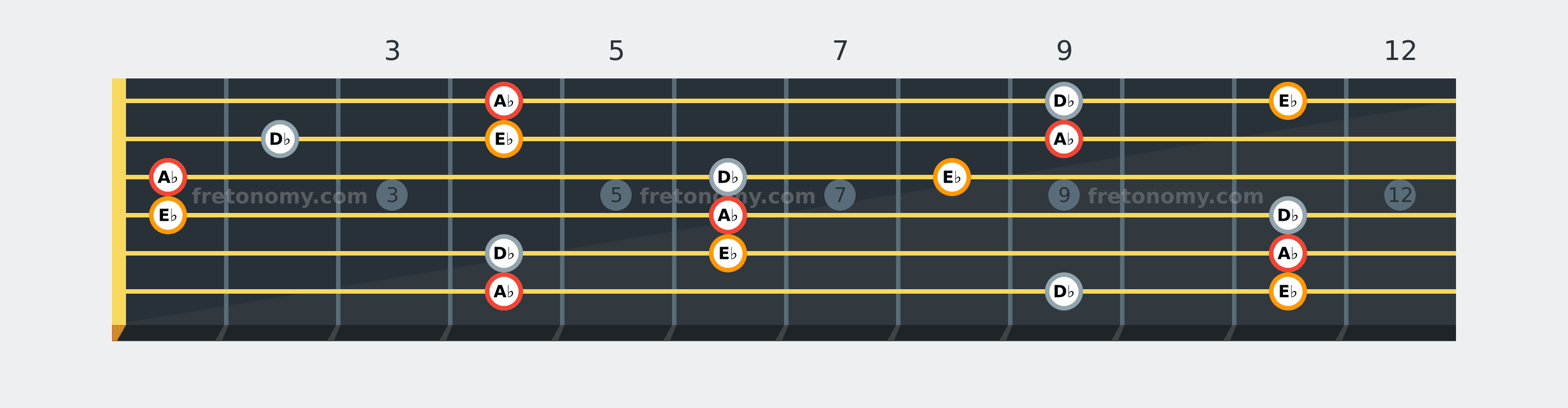 A♭ Sus4 chord fretboard diagram: every position of A♭, D♭ and E♭ across the guitar neck