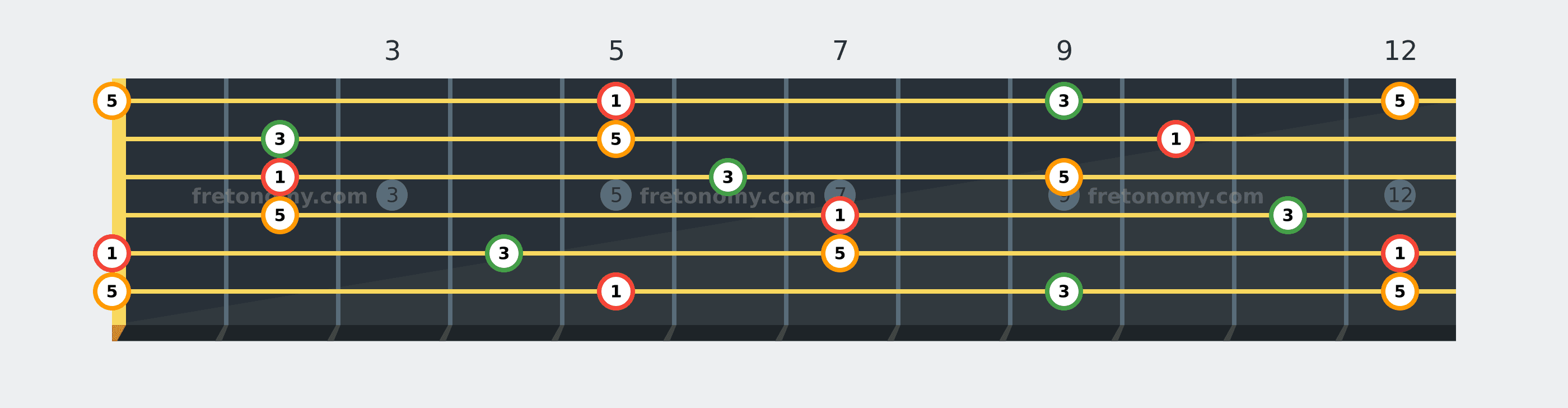 A Major chord fretboard diagram labelled with interval numbers