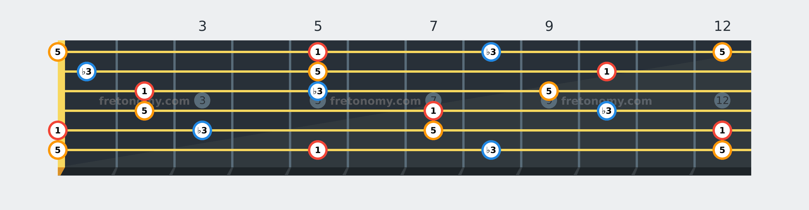 A Minor chord fretboard diagram labelled with interval numbers