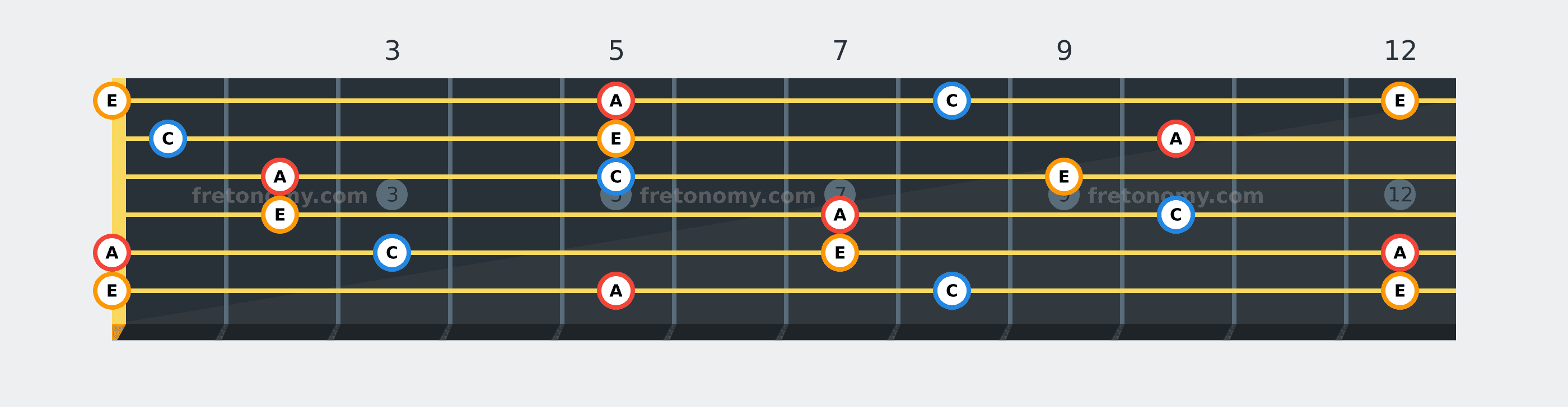 A Minor chord fretboard diagram: every position of A, C and E across the guitar neck