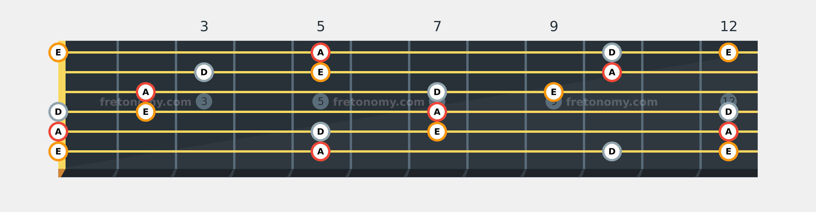 A Sus4 chord fretboard diagram: every position of A, D and E across the guitar neck