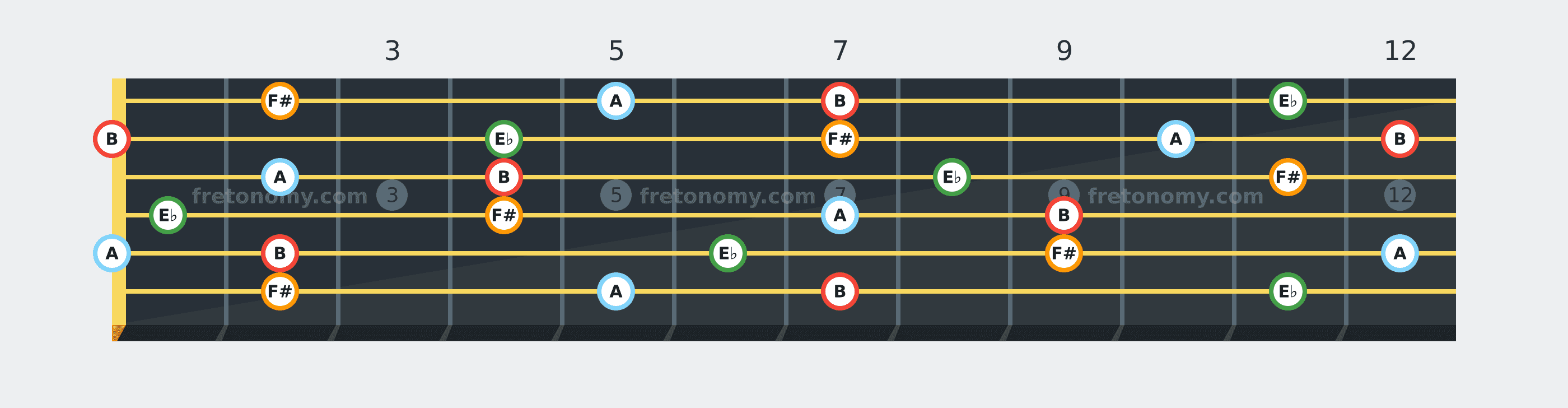 B7 chord fretboard diagram: every position of B, E♭, F# and A across the guitar neck