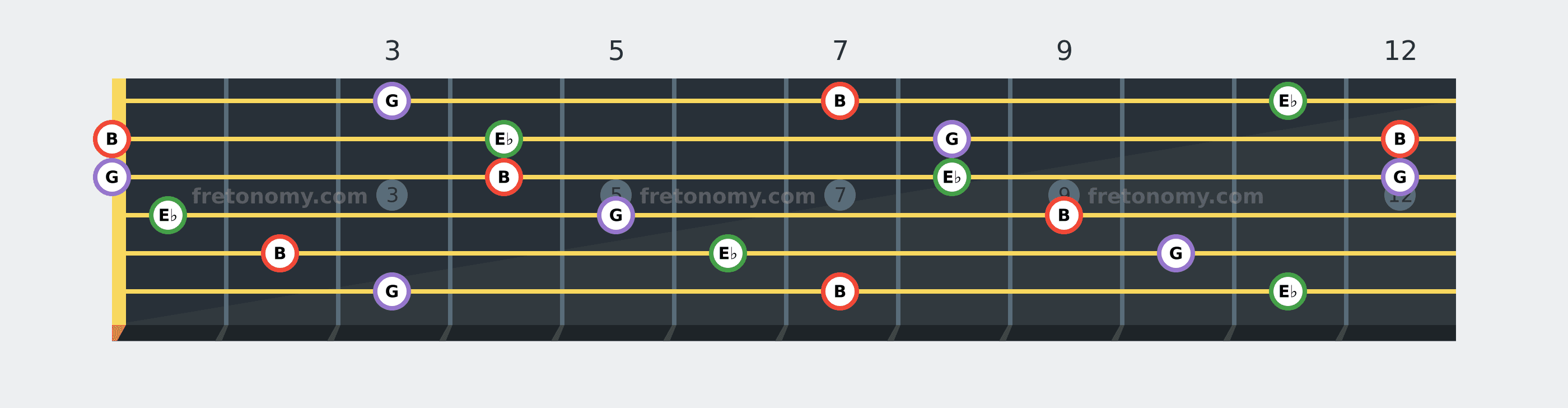 B Augmented chord fretboard diagram: every position of B, E♭ and G across the guitar neck