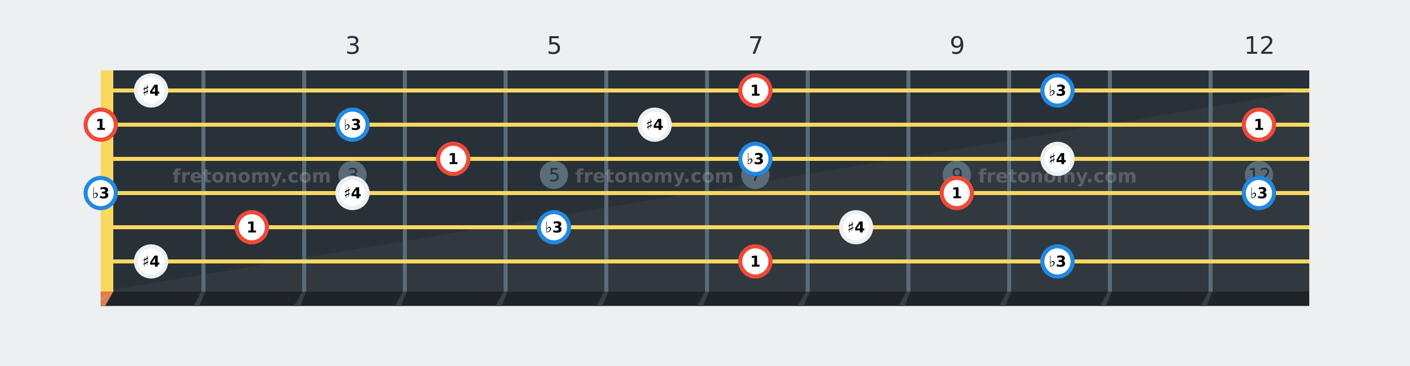 B Diminished chord fretboard diagram labelled with interval numbers