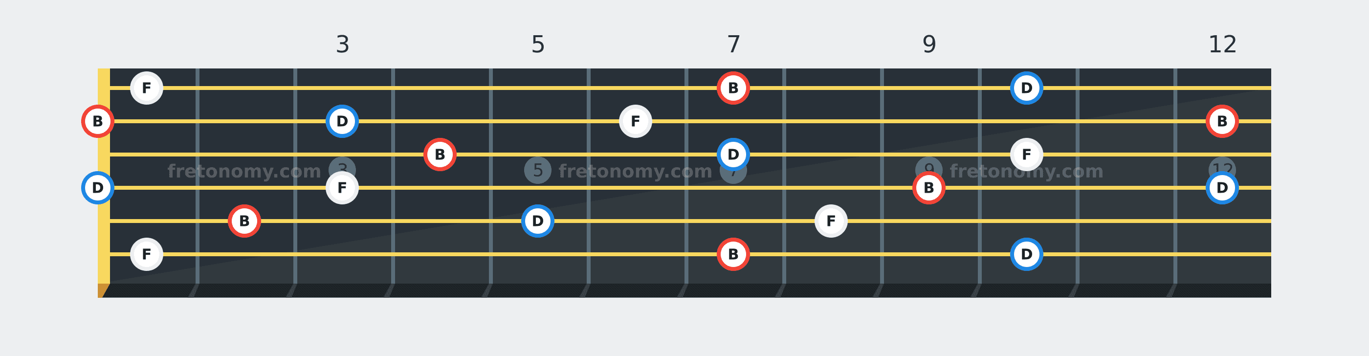 B Diminished chord fretboard diagram: every position of B, D and F across the guitar neck