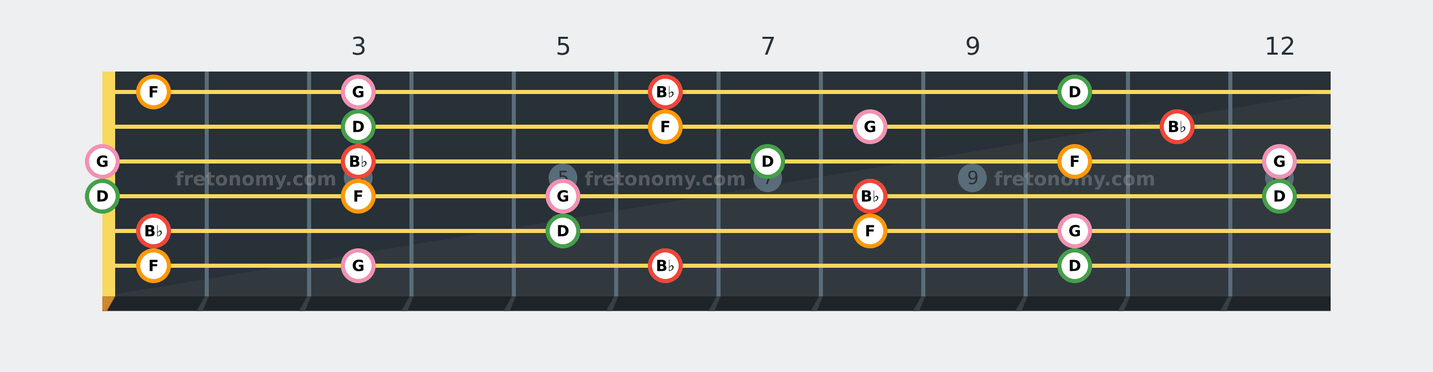 B♭6 chord fretboard diagram: every position of B♭, D, F and G across the guitar neck