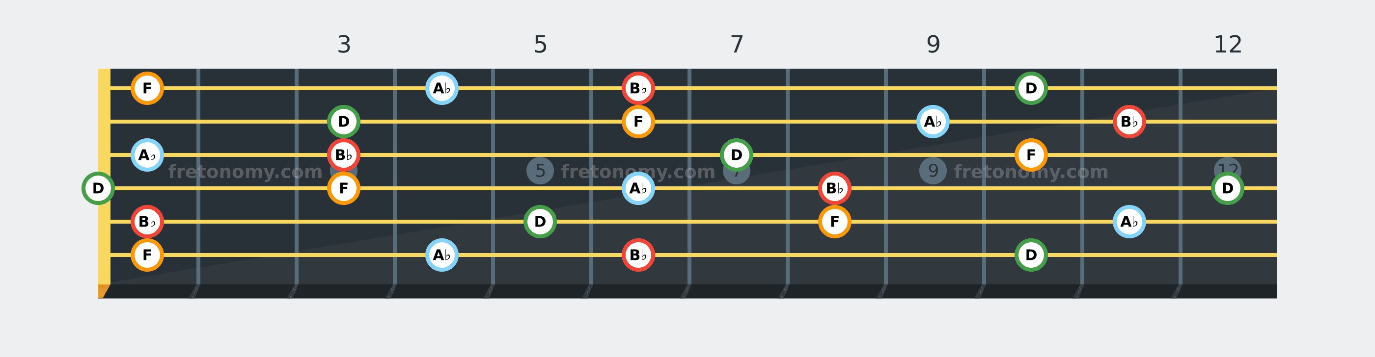 B♭7 chord fretboard diagram: every position of B♭, D, F and A♭ across the guitar neck