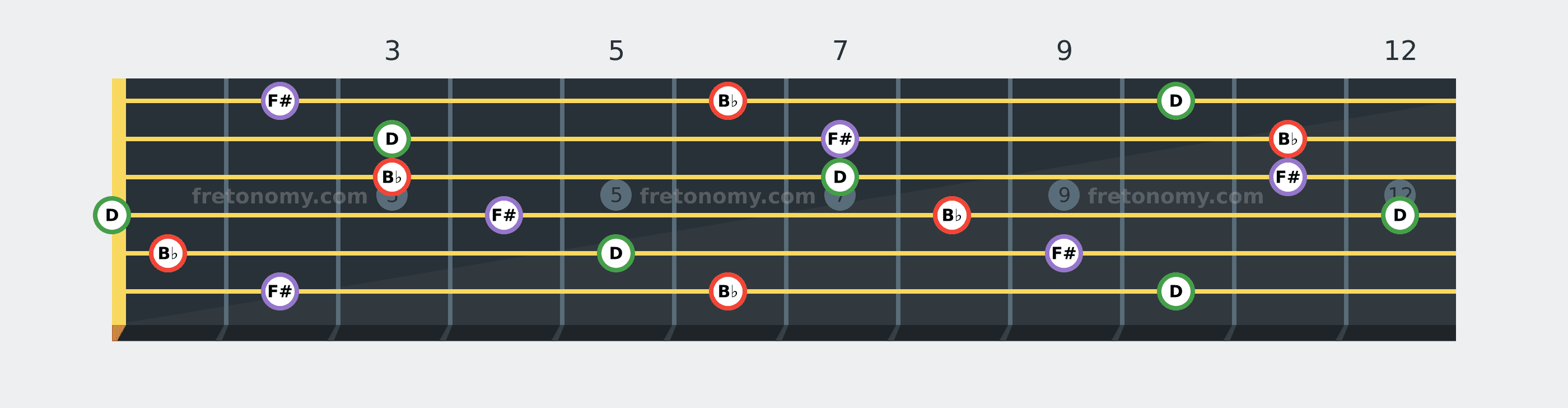 B♭ Augmented chord fretboard diagram: every position of B♭, D and F# across the guitar neck