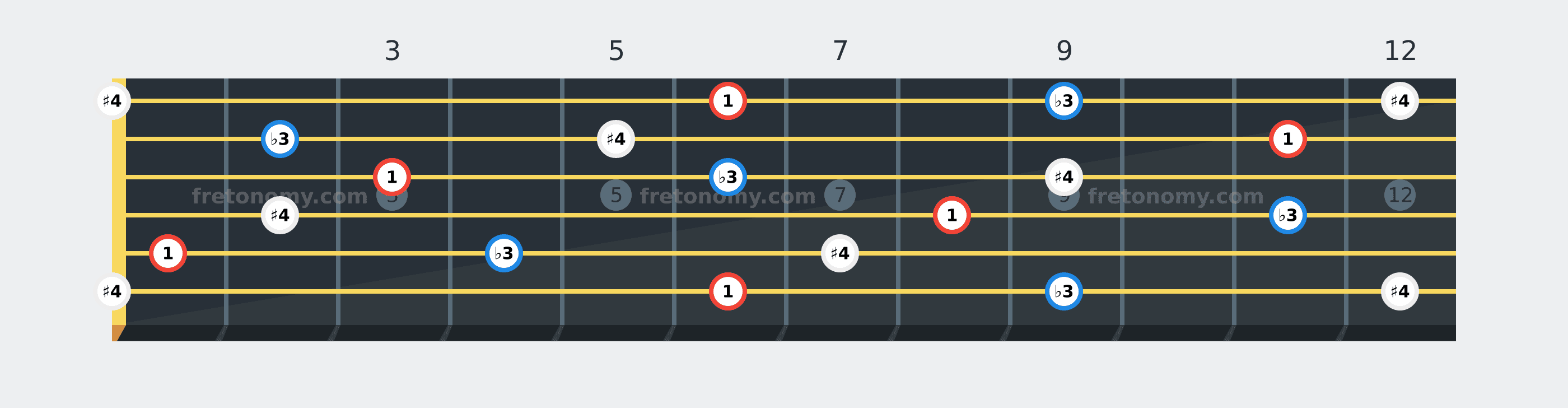 B♭ Diminished chord fretboard diagram labelled with interval numbers