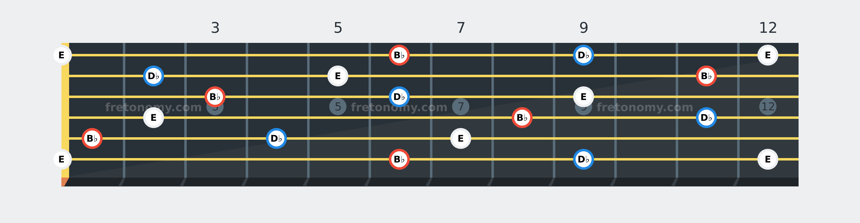 B♭ Diminished chord fretboard diagram: every position of B♭, D♭ and E across the guitar neck