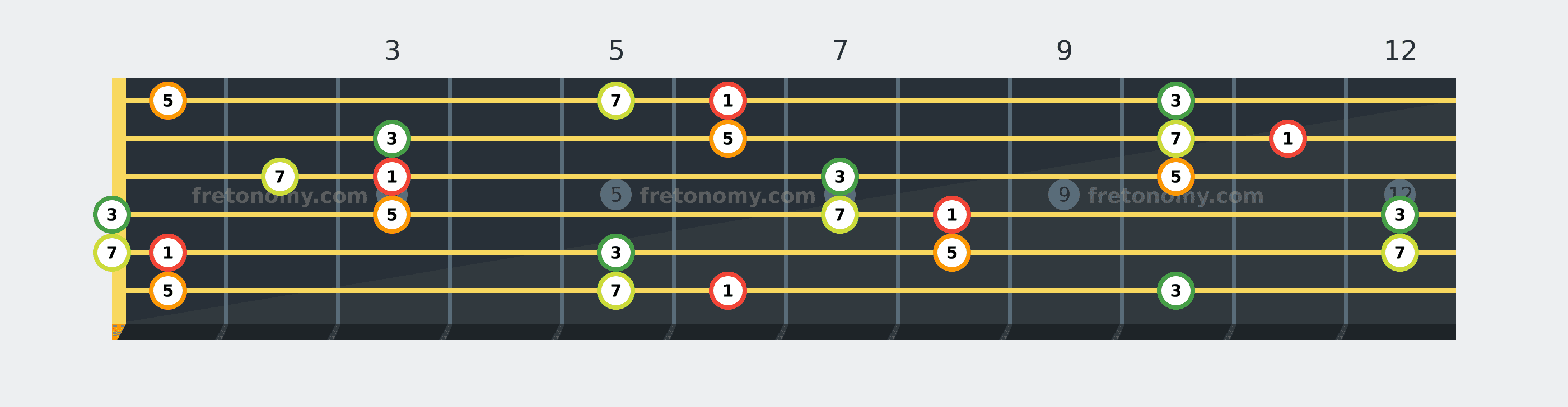B♭ Major 7 chord fretboard diagram labelled with interval numbers