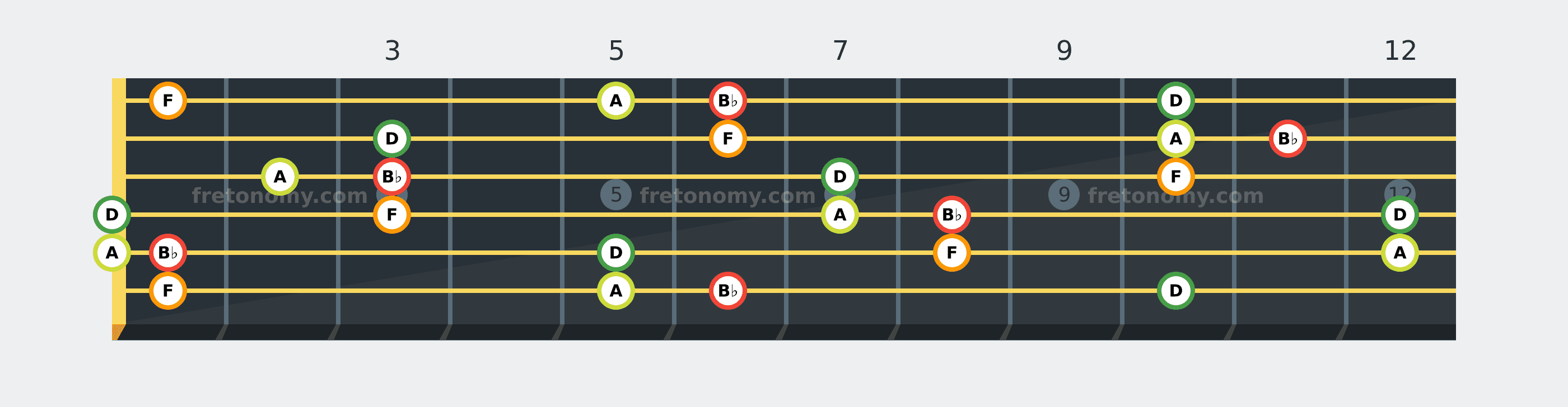 B♭ Major 7 chord fretboard diagram: every position of B♭, D, F and A across the guitar neck