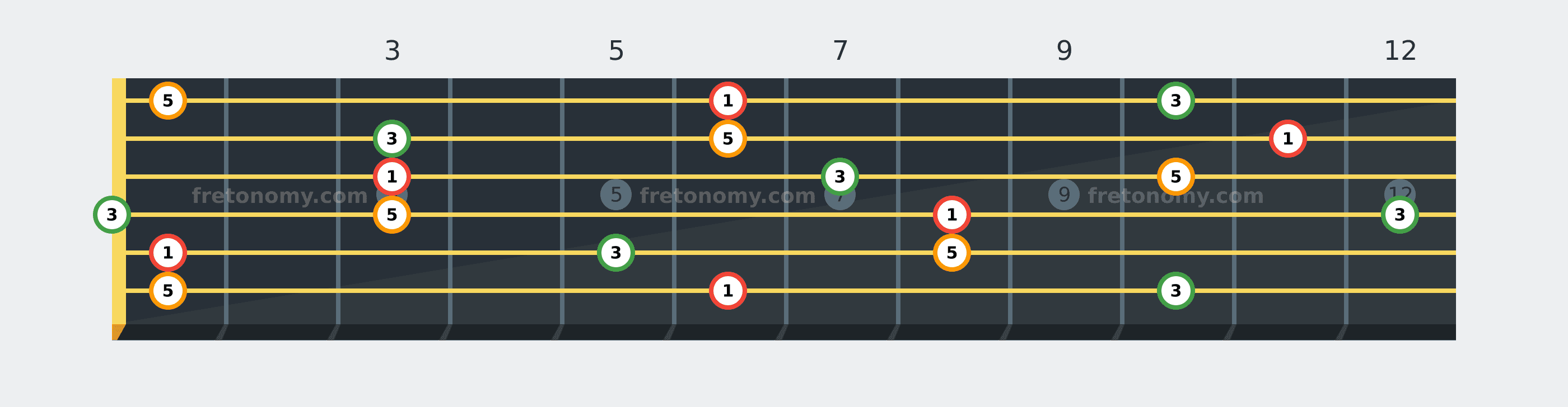 B♭ Major chord fretboard diagram labelled with interval numbers
