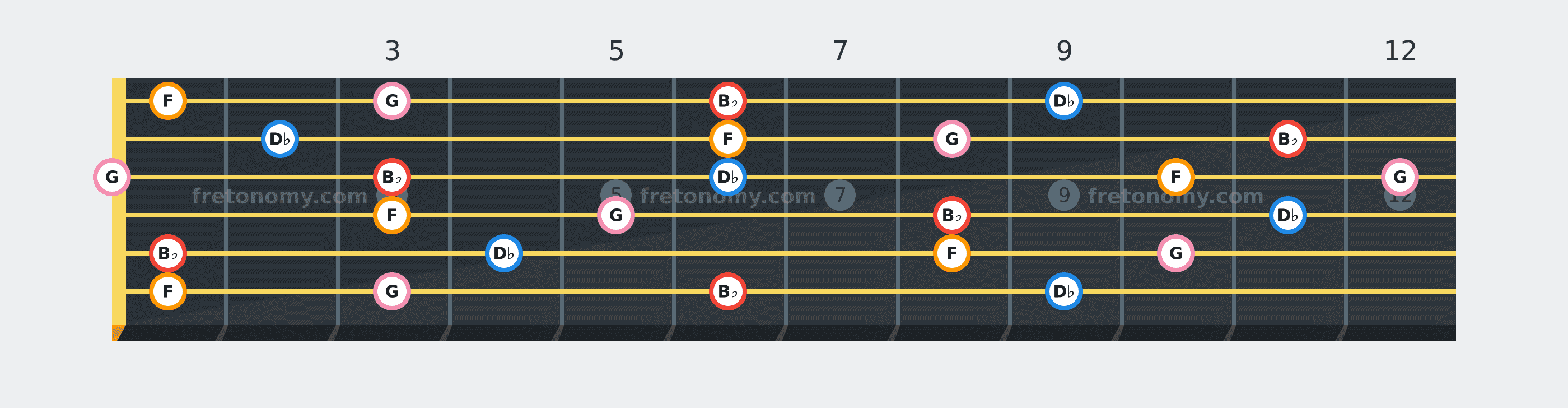 B♭ Minor 6 chord fretboard diagram: every position of B♭, D♭, F and G across the guitar neck