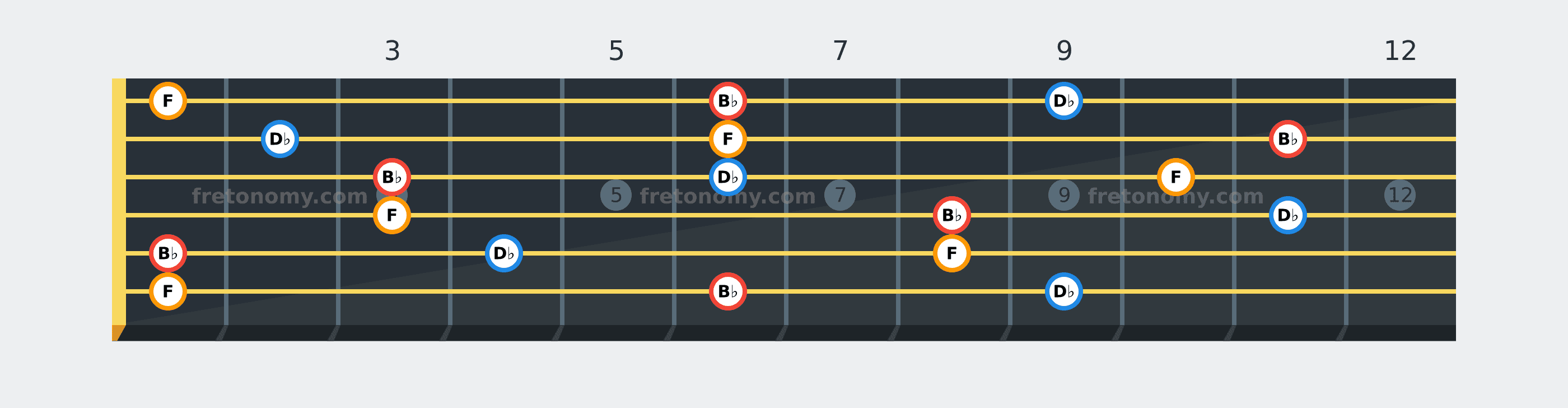 B♭ Minor chord fretboard diagram: every position of B♭, D♭ and F across the guitar neck