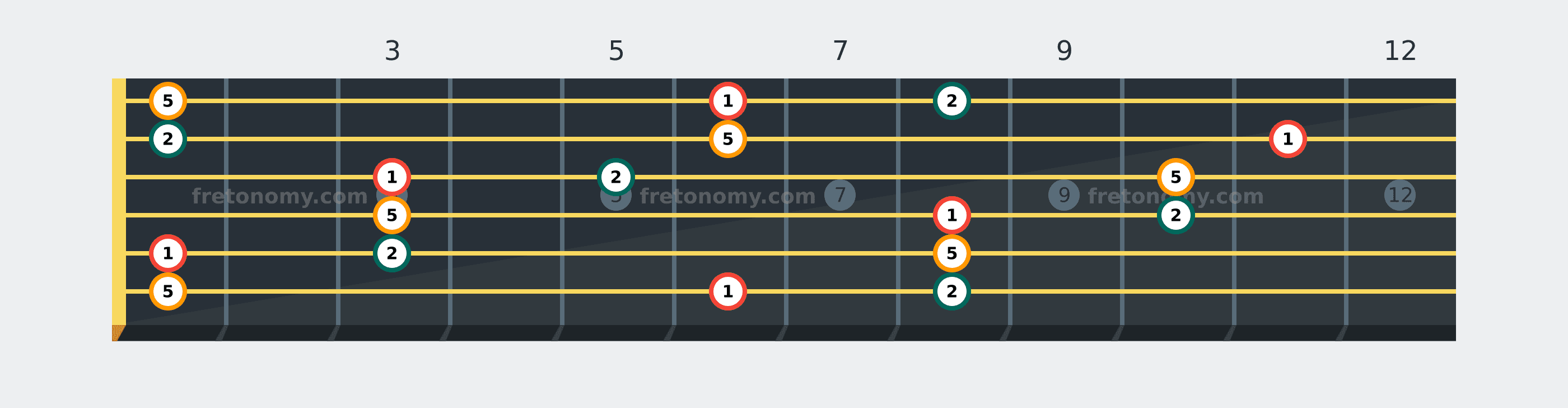 B♭ Sus2 chord fretboard diagram labelled with interval numbers