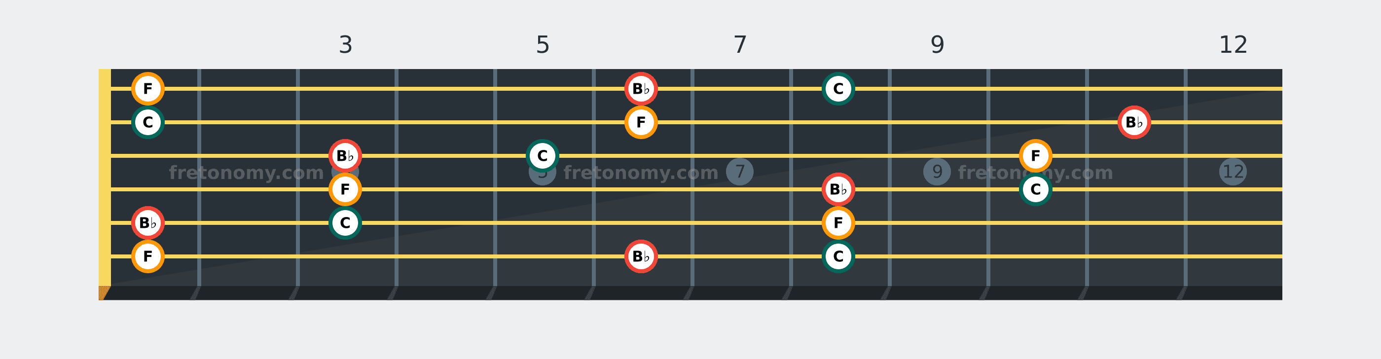B♭ Sus2 chord fretboard diagram: every position of B♭, C and F across the guitar neck