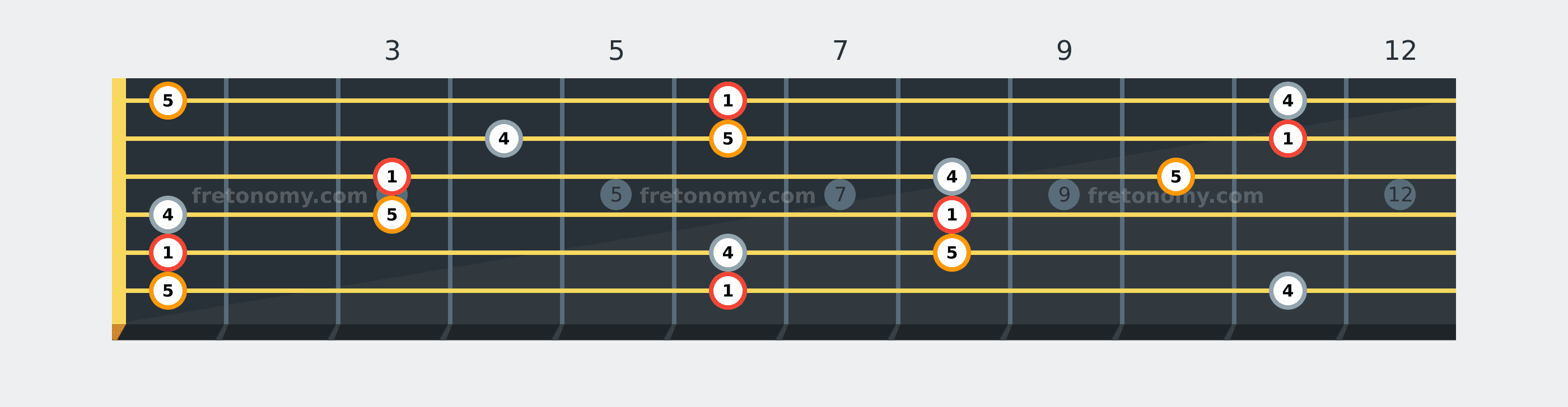 B♭ Sus4 chord fretboard diagram labelled with interval numbers