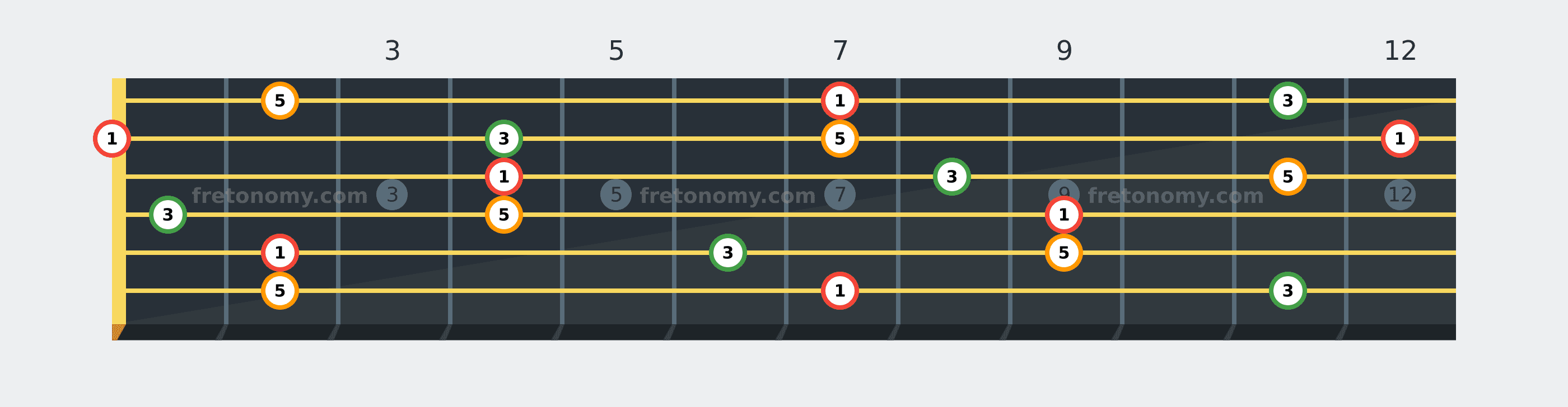 B Major chord fretboard diagram labelled with interval numbers