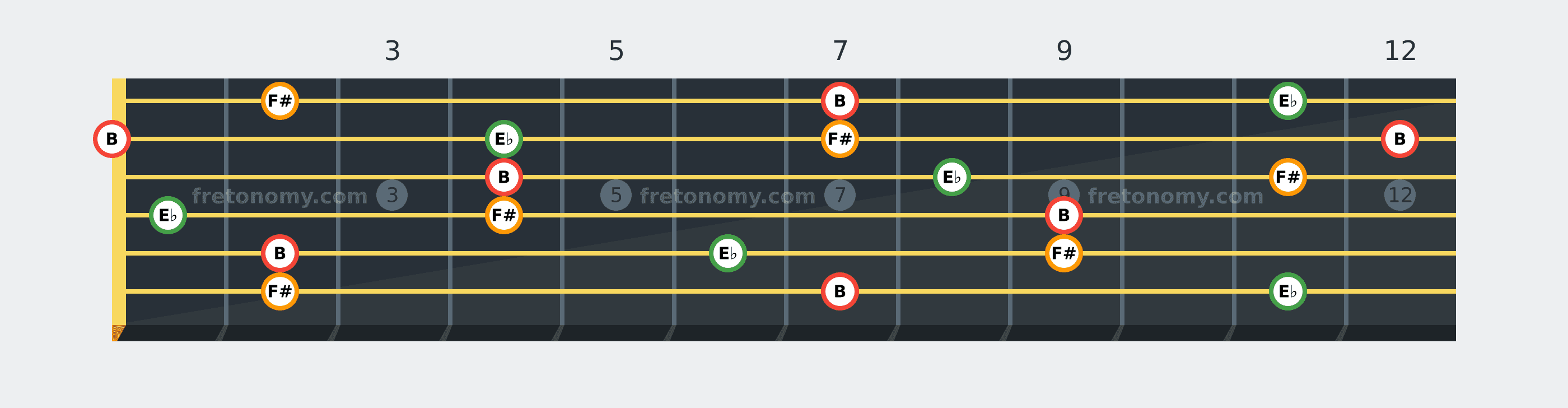 B Major chord fretboard diagram: every position of B, E♭ and F# across the guitar neck