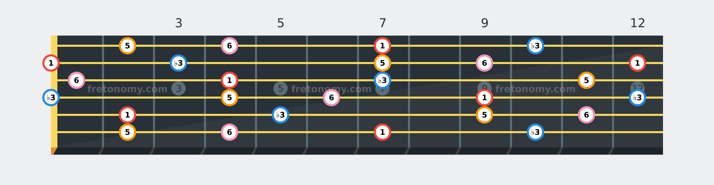 B Minor 6 chord fretboard diagram labelled with interval numbers
