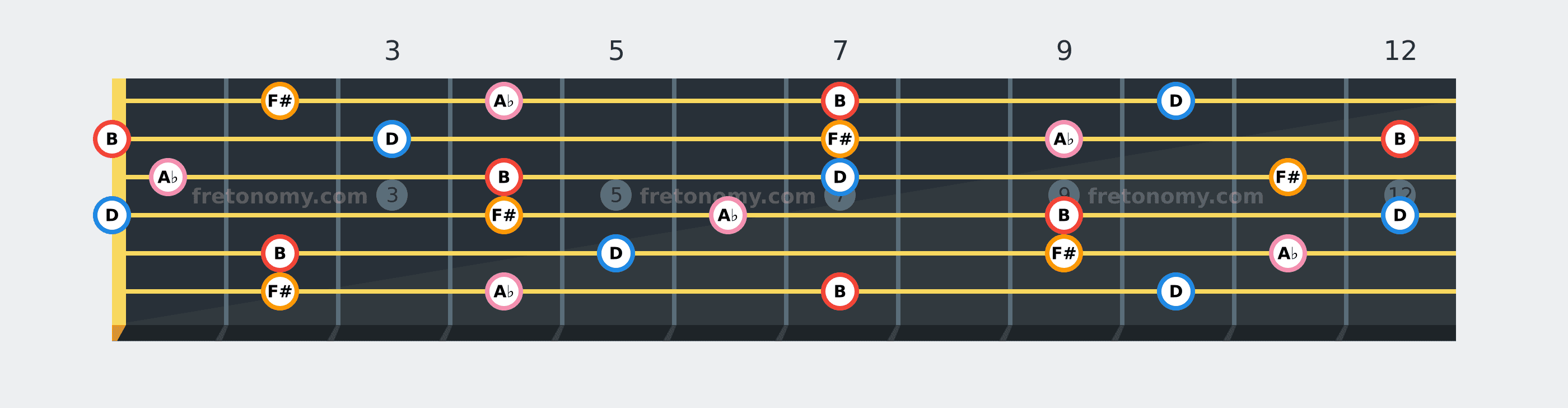 B Minor 6 chord fretboard diagram: every position of B, D, F# and A♭ across the guitar neck