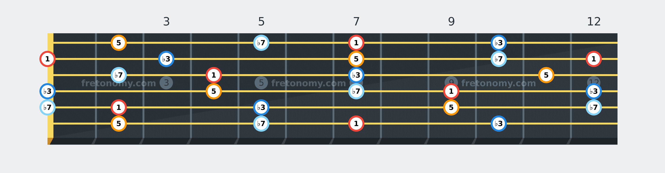 B Minor 7 chord fretboard diagram labelled with interval numbers