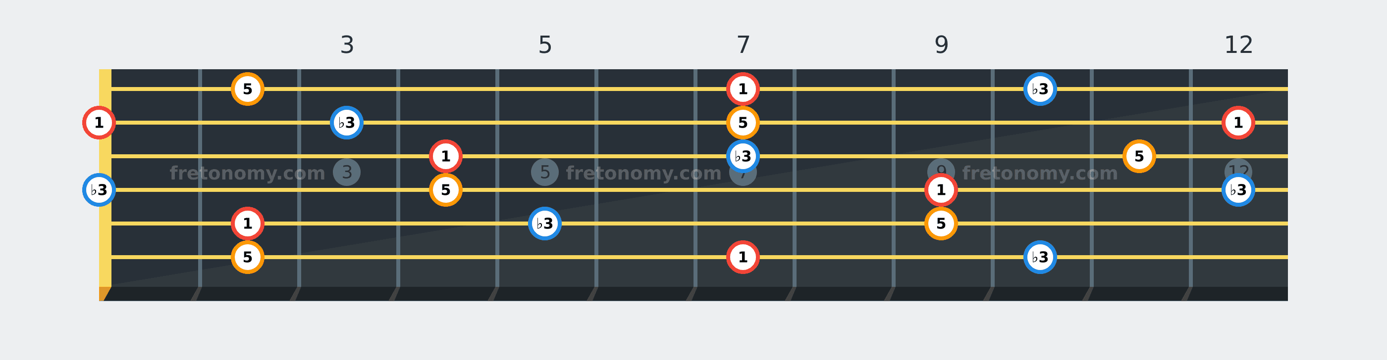 B Minor chord fretboard diagram labelled with interval numbers