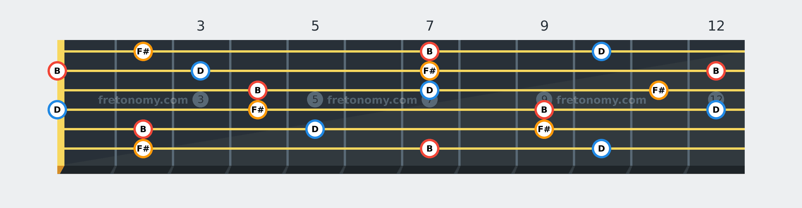 B Minor chord fretboard diagram: every position of B, D and F# across the guitar neck