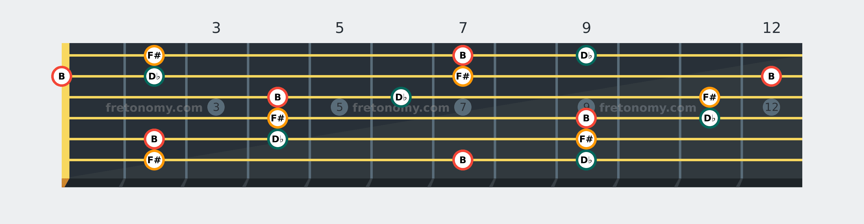 B Sus2 chord fretboard diagram: every position of B, D♭ and F# across the guitar neck