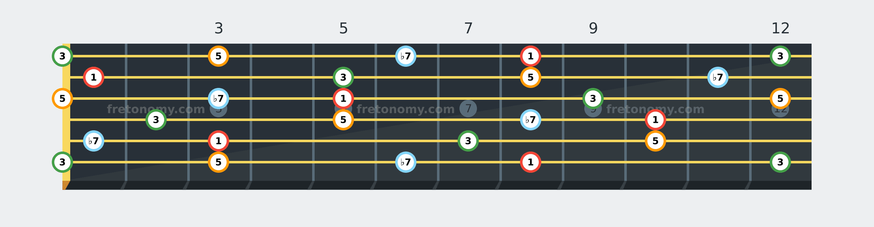 C7 chord fretboard diagram labelled with interval numbers