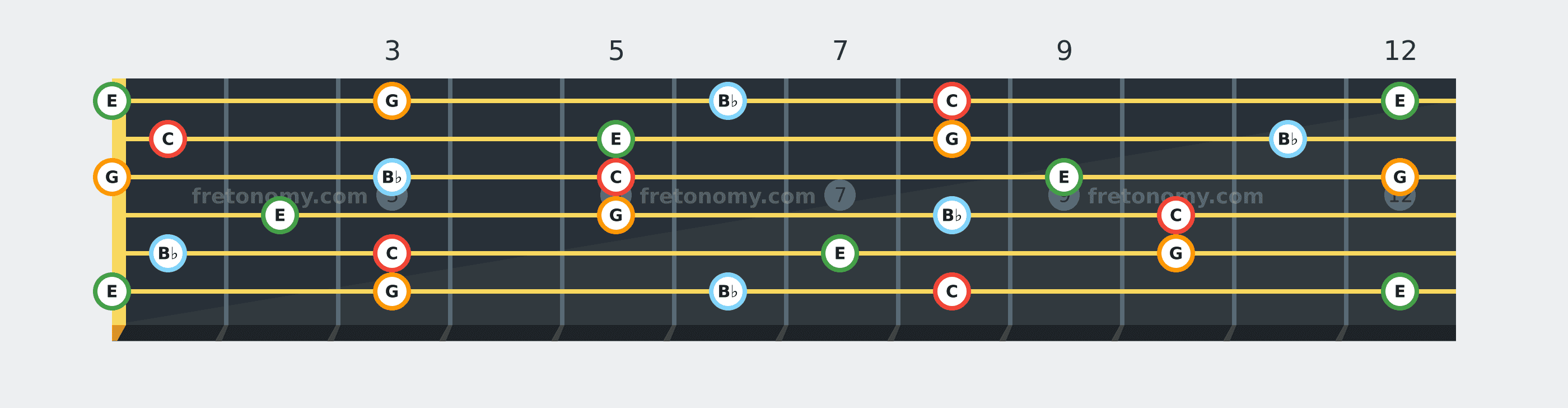 C7 chord fretboard diagram: every position of C, E, G and B♭ across the guitar neck