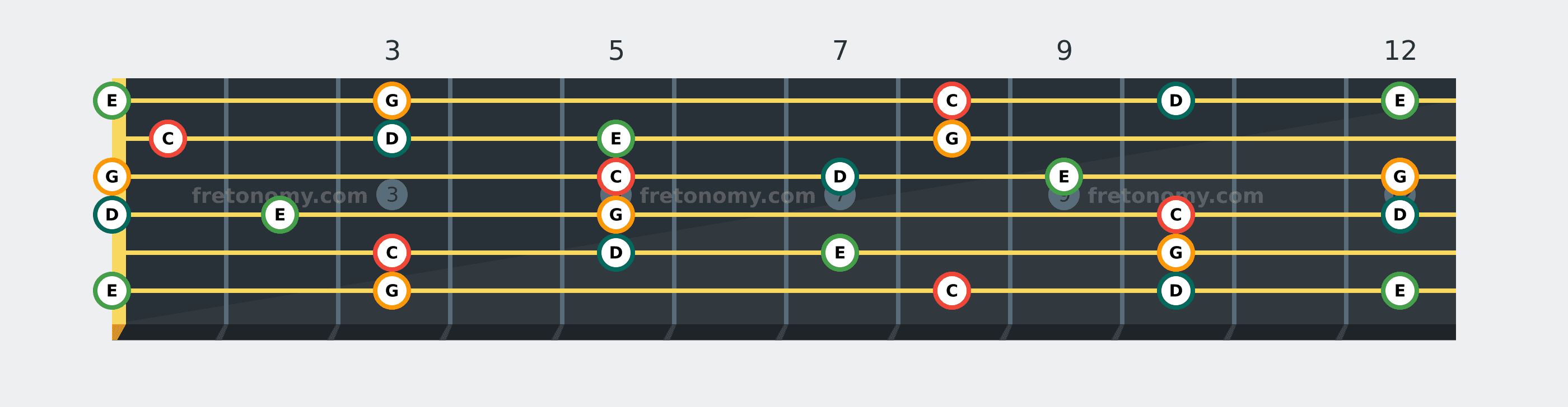 C Add9 chord fretboard diagram: every position of C, D, E and G across the guitar neck