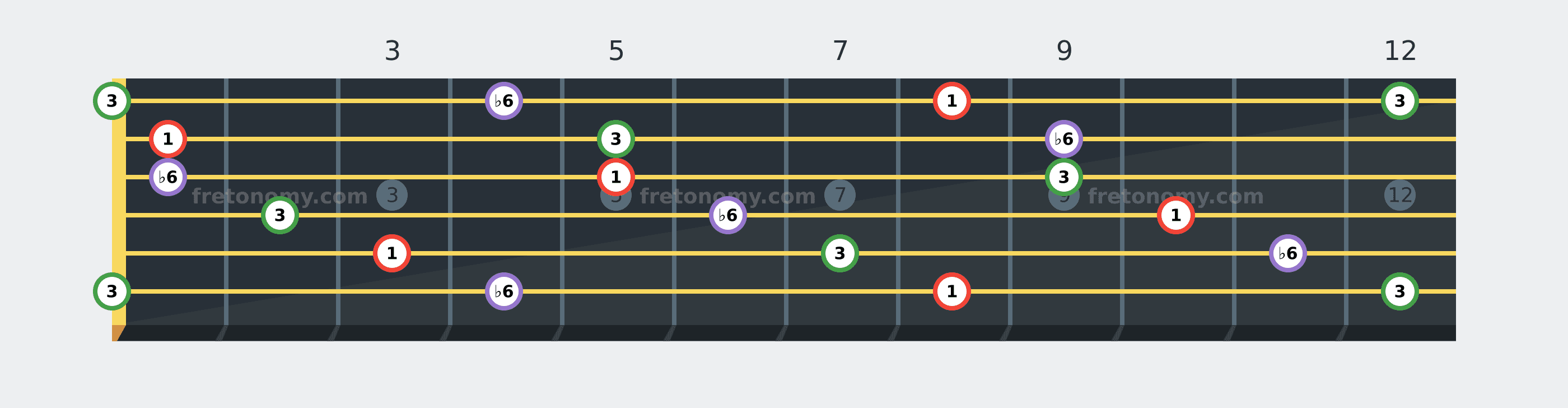 C Augmented chord fretboard diagram labelled with interval numbers